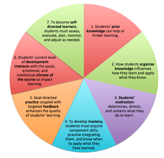 Pie chart info-graphic displaying the seven research-based principle for smart teaching. 