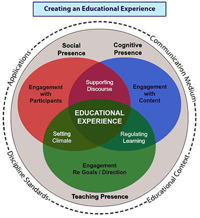 Community of Inquiry infographic