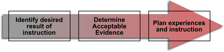 1: Identify Desired Result 2: Determine Acceptable Evidence 3: Plan experiences and instruction