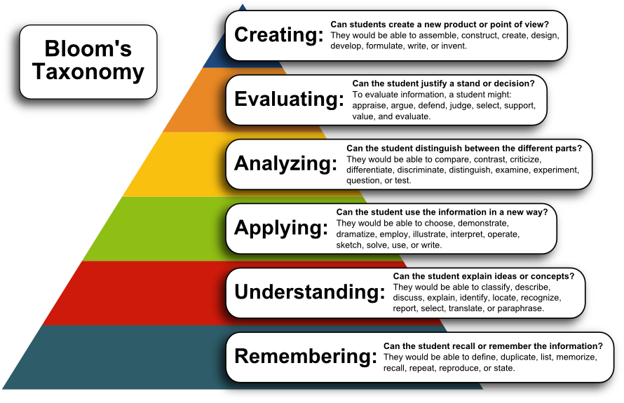 Using Bloom's Taxonomy for Setting Learning Objectives