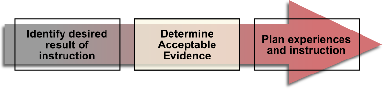 Identify desired result of instruction; Determine acceptable evidence; Plan experiences and instruction