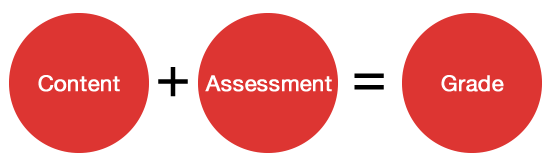 Content plus Assessment equals Grade