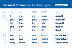 Personal Pronouns Chart English Grammar For Second Language Learners